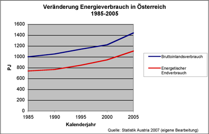 Veränderung Energieverbrauch in Österreich -2005